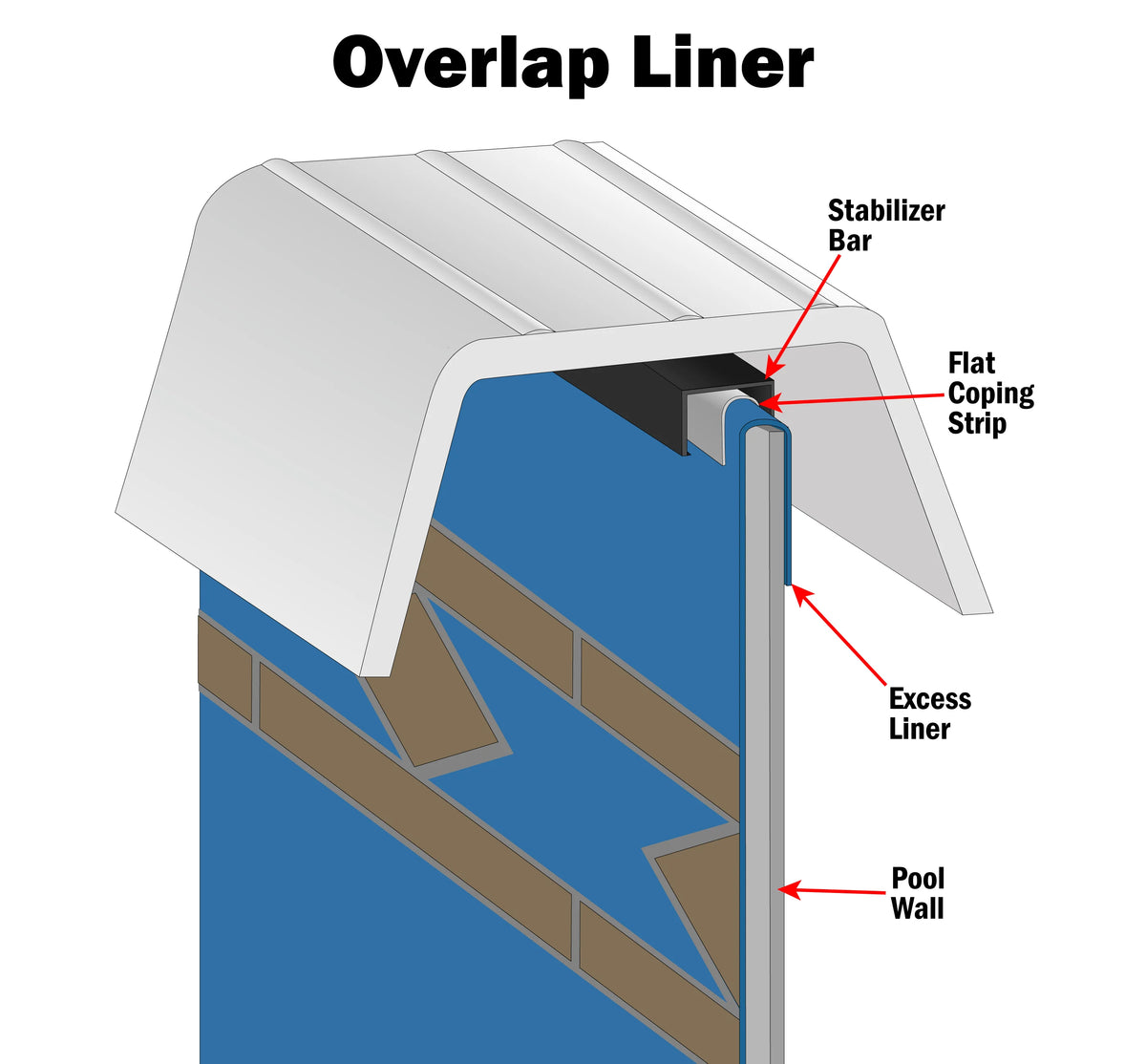 24' Round Overlap Pool Liner 54" Height 25 Gauge Q58598