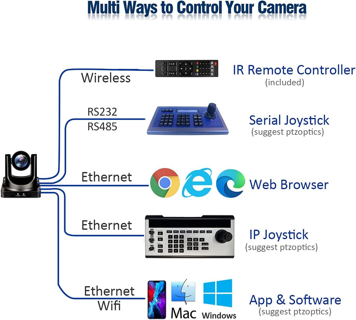 20X NDI PTZ Camera with HDMI 3G-SDI and IP Output J3911